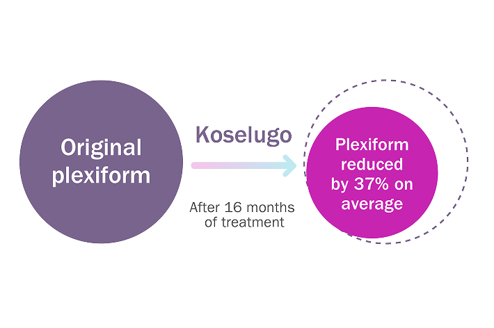 After 16 months of treatment, adults who responded to Koselugo (14/71) saw their plexiform shrink by 37% on average from the start of the study.